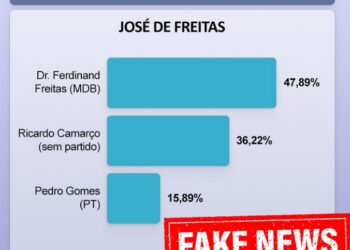 Alerta de Fake news em José de Freitas: Pesquisa eleitoral falsa circula em grupos de whatsApp