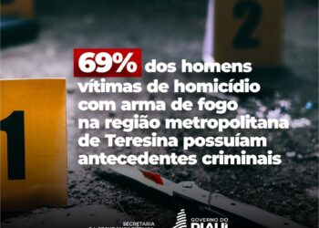 Teresina: 69% das vítimas de homicídios possuíam antecedentes criminais